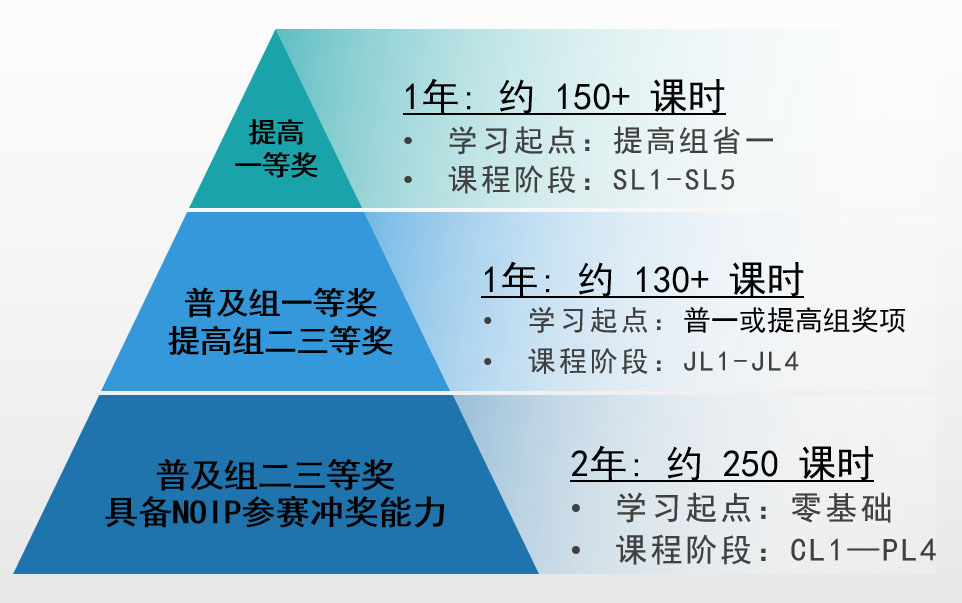 信息学课程规划